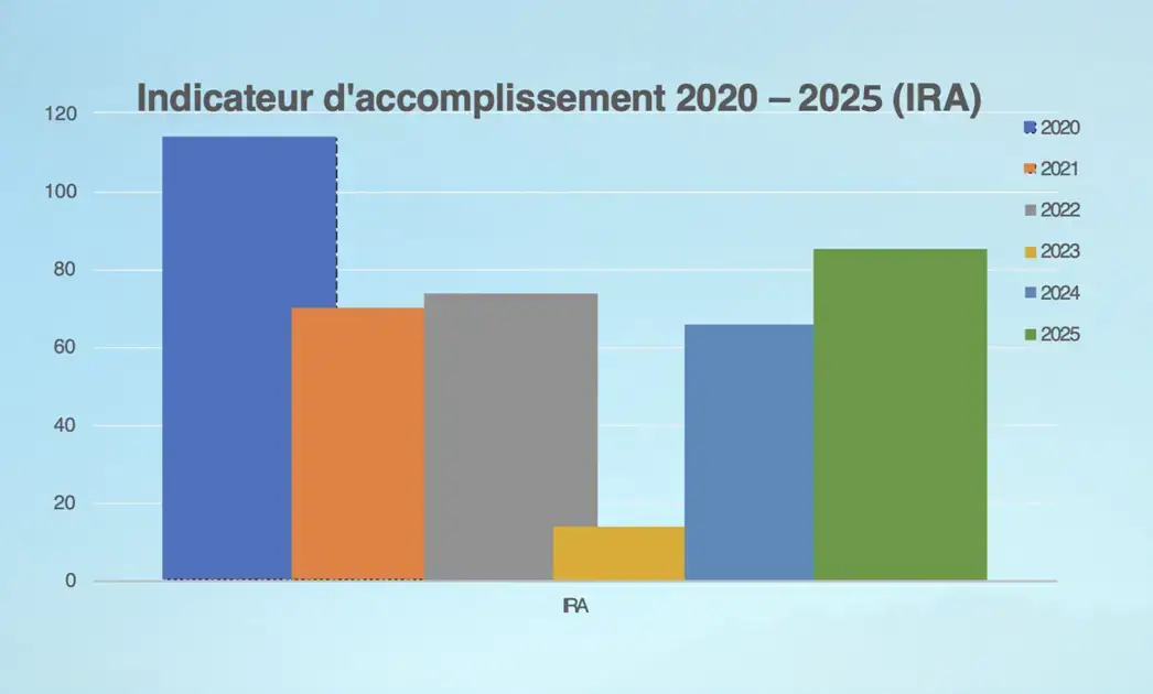 Hygiacare Conseil - IRA-2025